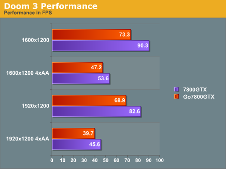 Doom 3 Performance